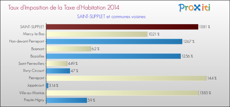 Taux d'imposition de la taxe d'habitation 2014 pour SAINT-SUPPLET et les communes proches Comparaison des taux d'imposition de la taxe d'habitation 2014 pour SAINT-SUPPLET et les communes voisines