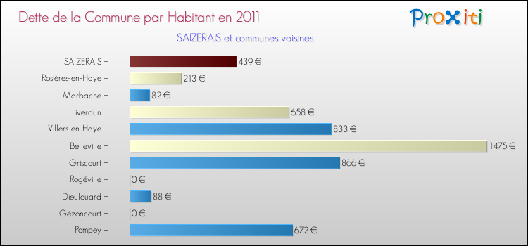 Dette par habitant de la commune en 2011 pour SAIZERAIS et les communes proches Comparaison de la dette par habitant de la commune en 2011 pour SAIZERAIS et les communes voisines