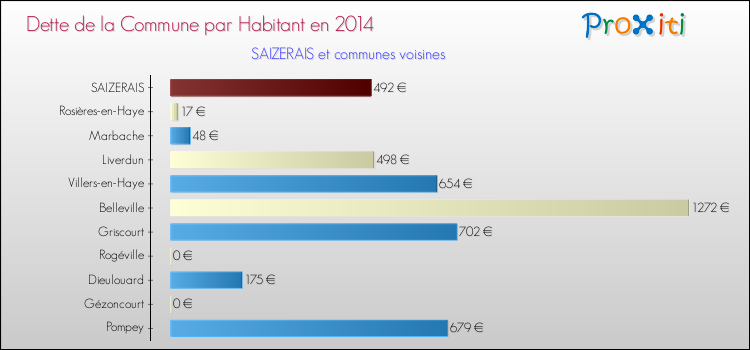 Dette par habitant de la commune en 2014 pour SAIZERAIS et les communes proches Comparaison de la dette par habitant de la commune en 2014 pour SAIZERAIS et les communes voisines