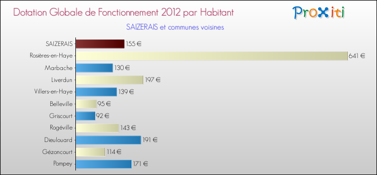 Montant des dotations globales de fonctionnement DGF par Habitant pour SAIZERAIS et les communes proches Comparaison des des dotations globales de fonctionnement DGF par habitant pour SAIZERAIS et les communes voisines