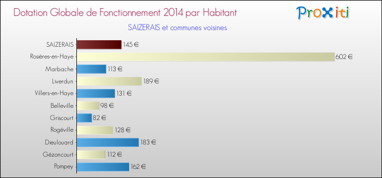Montant des dotations globales de fonctionnement DGF par Habitant pour SAIZERAIS et les communes proches en 2014. Comparaison des des dotations globales de fonctionnement DGF par habitant pour SAIZERAIS et les communes voisines en 2014.
