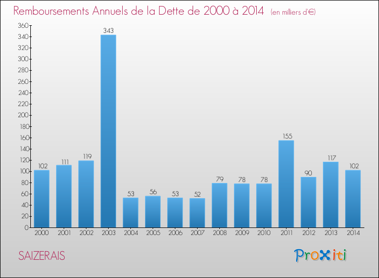 Evolution de l'annuité de la dette pour la commune de SAIZERAIS de 2000 à 2014 Annuités de la dette pour SAIZERAIS de 2000 à 2014