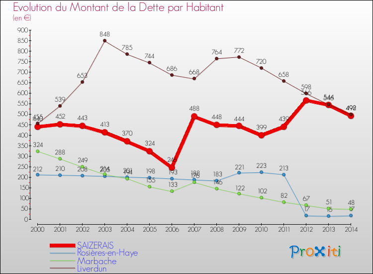 Evolution de la dette par habitant pour la commune de SAIZERAIS et les communes proches de 2000 à 2014 Comparaison de la dette par habitant pour SAIZERAIS et les communes voisines de 2000 à 2014
