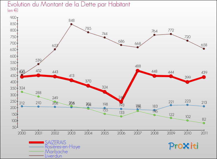 Evolution de la dette par habitant pour la commune de SAIZERAIS et les communes proches Comparaison de la dette par habitant pour SAIZERAIS et les communes voisines