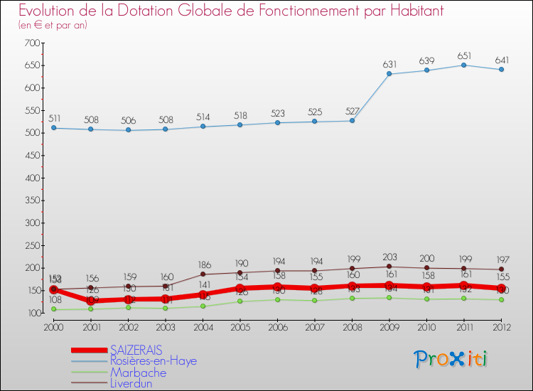 Evolution et montant de la dotation globale de fonctionnement par Habitant pour SAIZERAIS et les communes proches Comparaison des dotations globales de fonctionnement par habitant pour SAIZERAIS et les communes voisines