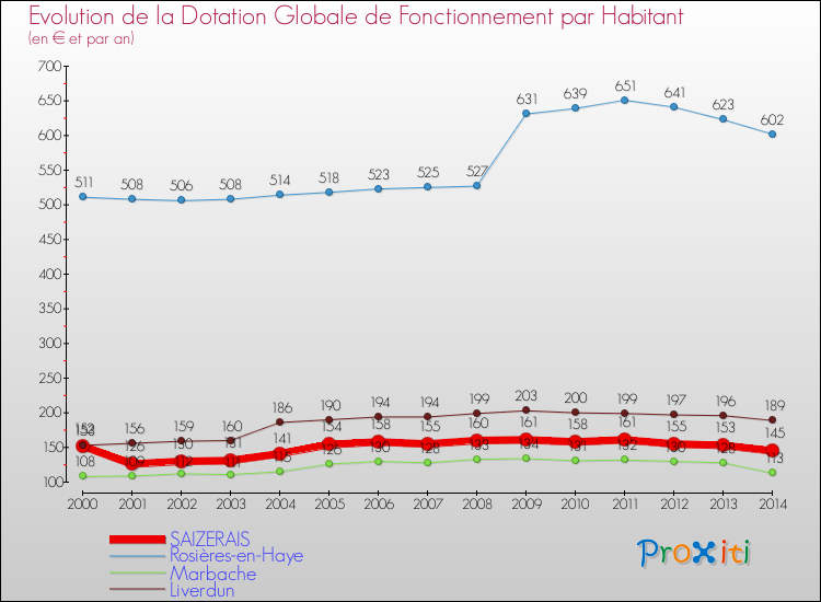 Evolution et montant de la dotation globale de fonctionnement par Habitant pour SAIZERAIS et les communes proches de 2000 à 2014. Comparaison des dotations globales de fonctionnement par habitant pour SAIZERAIS et les communes voisines de 2000 à 2014.