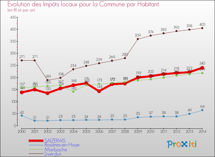 Evolution et montant des impôts locaux par Habitant pour SAIZERAIS et les communes proches de 2000 à 2014 Comparaison des impôts locaux par habitant pour SAIZERAIS et les communes voisines de 2000 à 2014
