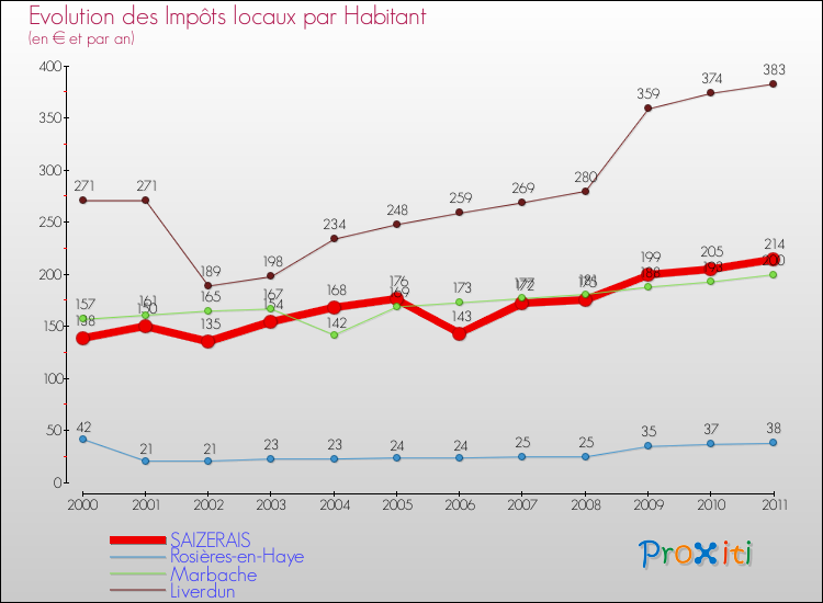Evolution et montant des impôts locaux par Habitant pour SAIZERAIS et les communes proches Comparaison des impôts locaux par habitant pour SAIZERAIS et les communes voisines