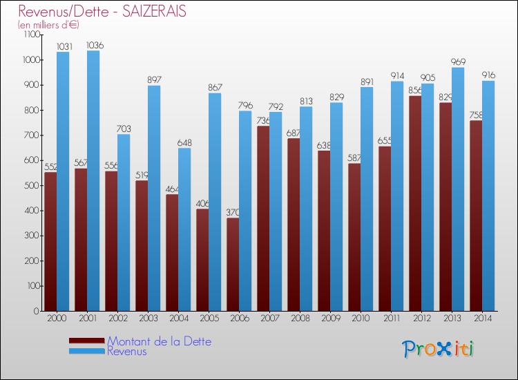 Evolution comparée de la dette et des revenus pour la commune de SAIZERAIS de 2000 à 2014 Comparaison de la dette et des revenus pour SAIZERAIS de 2000 à 2014