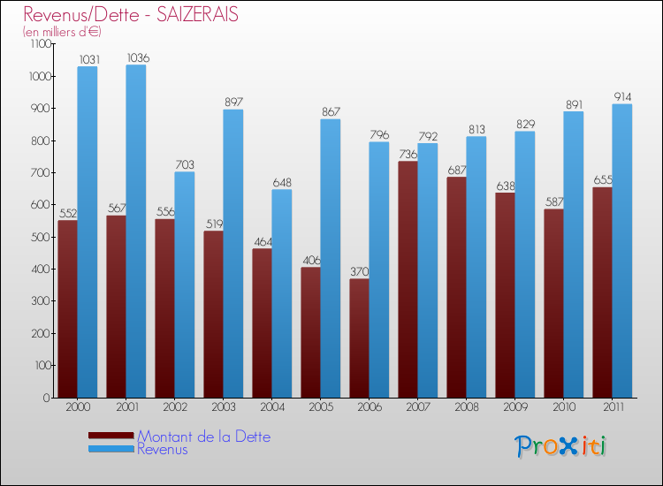 Evolution comparée de la dette et des revenus pour la commune de SAIZERAIS de 2000 à 2011 Comparaison de la dette et des revenus pour SAIZERAIS de 2000 à 2011