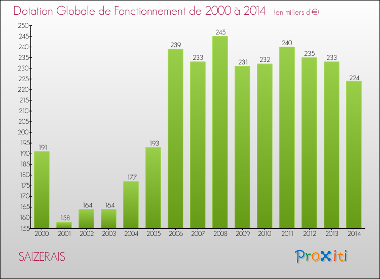 Evolution du montant de la Dotation Globale de Fonctionnement pour la commune de SAIZERAIS de 2000 à 2014 Evolution du montant de la Dotation Globale de Fonctionnement pour SAIZERAIS de 2000 à 2014