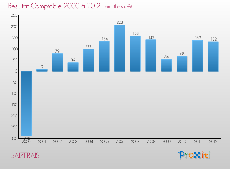 Evolution du résultat comptable pour la commune de SAIZERAIS de 2000 à 2012 Evolution du résultat comptable pour SAIZERAIS de 2000 à 2012