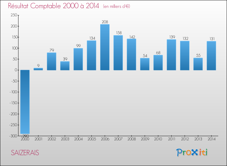 Evolution du résultat comptable pour la commune de SAIZERAIS de 2000 à 2014 Evolution du résultat comptable pour SAIZERAIS de 2000 à 2014