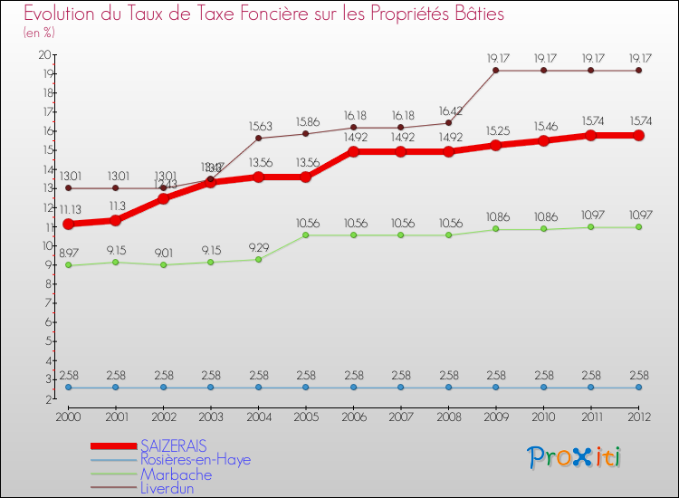 Evolution du taux de la taxe foncière sur le bati pour SAIZERAIS et les communes proches de 2000 à 2012 Comparaison des taux de taxe foncière sur le bati pour SAIZERAIS et les communes voisines de 2000 à 2012