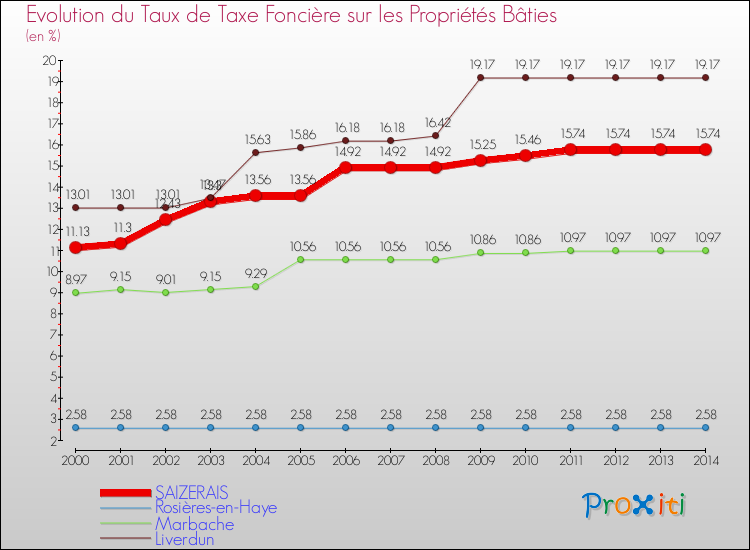 Evolution du taux de la taxe foncière sur le bati pour SAIZERAIS et les communes proches de 2000 à 2014 Comparaison des taux de taxe foncière sur le bati pour SAIZERAIS et les communes voisines de 2000 à 2014