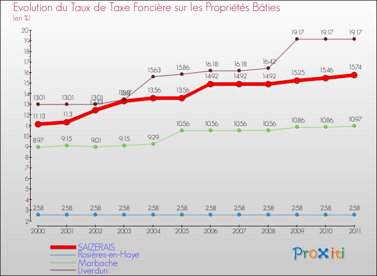 Evolution du taux de la taxe foncière sur le bati pour SAIZERAIS et les communes proches Comparaison des taux de taxe foncière sur le bati pour SAIZERAIS et les communes voisines