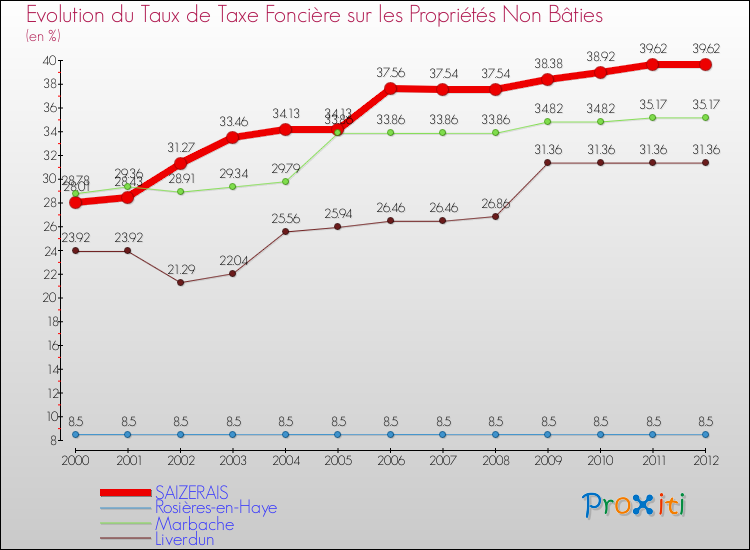 Evolution du taux de la taxe foncière sur les immeubles et terrains non batis pour SAIZERAIS et les communes proches de 2000 à 2012 Comparaison des taux de la taxe foncière sur les immeubles et terrains non batis pour SAIZERAIS et les communes voisines de 2000 à 2012