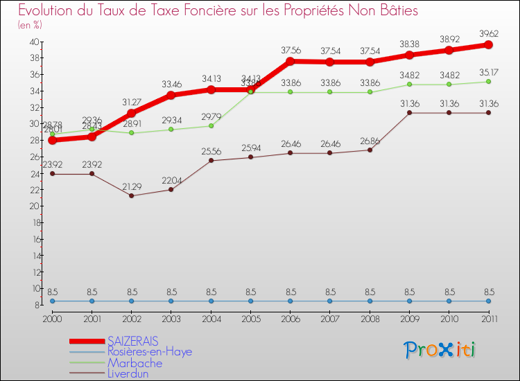 Evolution du taux de la taxe foncière sur les immeubles et terrains non batis pour SAIZERAIS et les communes proches Comparaison des taux de la taxe foncière sur les immeubles et terrains non batis pour SAIZERAIS et les communes voisines