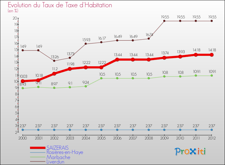 Evolution du taux de la taxe d'habitation pour SAIZERAIS et les communes proches Comparaison des taux de la taxe d'habitation pour SAIZERAIS et les communes voisines