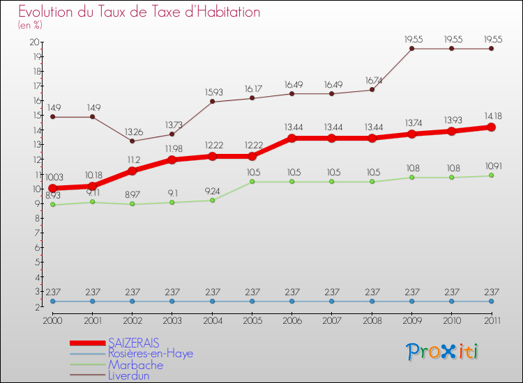 Evolution du taux de la taxe d'habitation pour SAIZERAIS et les communes proches Comparaison des taux de la taxe d'habitation pour SAIZERAIS et les communes voisines