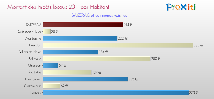 Montant des impôts locaux par Habitant pour SAIZERAIS et les communes proches Comparaison des impôts locaux par habitant pour SAIZERAIS et les communes voisines