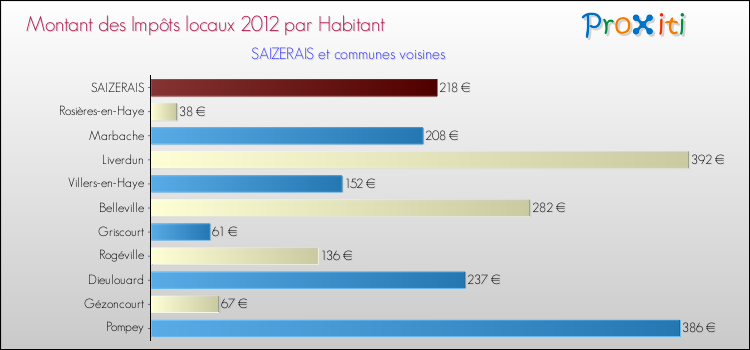 Montant des impôts locaux par Habitant pour SAIZERAIS et les communes proches Comparaison des impôts locaux par habitant pour SAIZERAIS et les communes voisines