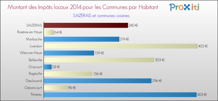 Montant des impôts locaux par Habitant pour SAIZERAIS et les communes proches en 2014 Comparaison des impôts locaux par habitant pour SAIZERAIS et les communes voisines en 2014