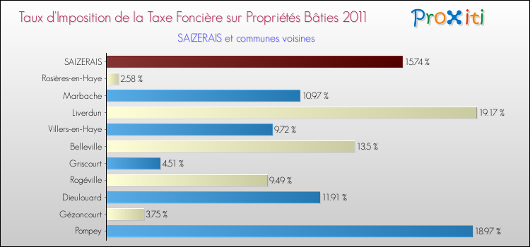 Taux d'imposition de la taxe foncière sur le bati 2011 pour SAIZERAIS et les communes proches Comparaison des taux d'imposition de la taxe foncière sur le bati 2011 pour SAIZERAIS et les communes voisines