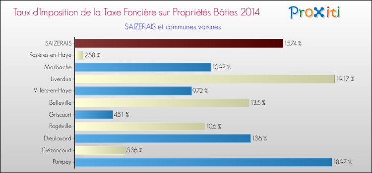Taux d'imposition de la taxe foncière sur le bati 2014 pour SAIZERAIS et les communes proches Comparaison des taux d'imposition de la taxe foncière sur le bati 2014 pour SAIZERAIS et les communes voisines