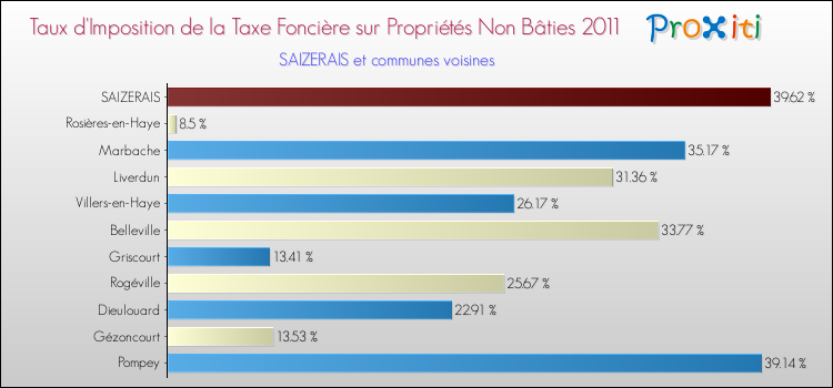 Taux d'imposition de la taxe foncière sur les immeubles et terrains non batis 2011 pour SAIZERAIS et les communes proches Comparaison des taux d'imposition de la taxe foncière sur les immeubles et terrains non batis 2011 pour SAIZERAIS et les communes voisines