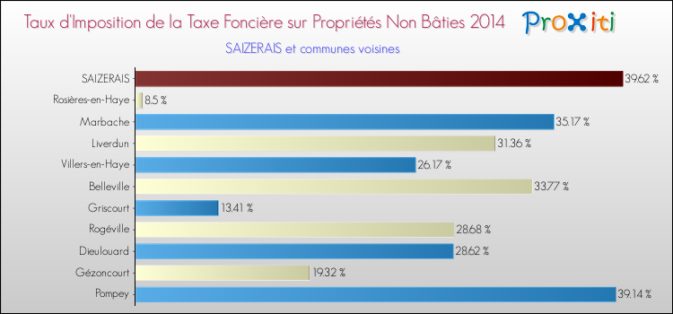 Taux d'imposition de la taxe foncière sur les immeubles et terrains non batis 2014 pour SAIZERAIS et les communes proches Comparaison des taux d'imposition de la taxe foncière sur les immeubles et terrains non batis 2014 pour SAIZERAIS et les communes voisines