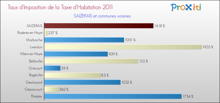 Taux d'imposition de la taxe d'habitation 2011 pour SAIZERAIS et les communes proches Comparaison des taux d'imposition de la taxe d'habitation 2011 pour SAIZERAIS et les communes voisines