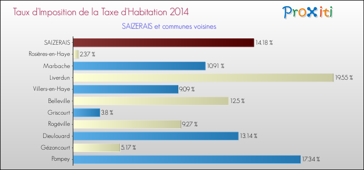 Taux d'imposition de la taxe d'habitation 2014 pour SAIZERAIS et les communes proches Comparaison des taux d'imposition de la taxe d'habitation 2014 pour SAIZERAIS et les communes voisines