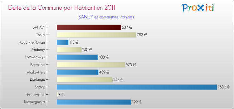 Dette par habitant de la commune en 2011 pour SANCY et les communes proches Comparaison de la dette par habitant de la commune en 2011 pour SANCY et les communes voisines