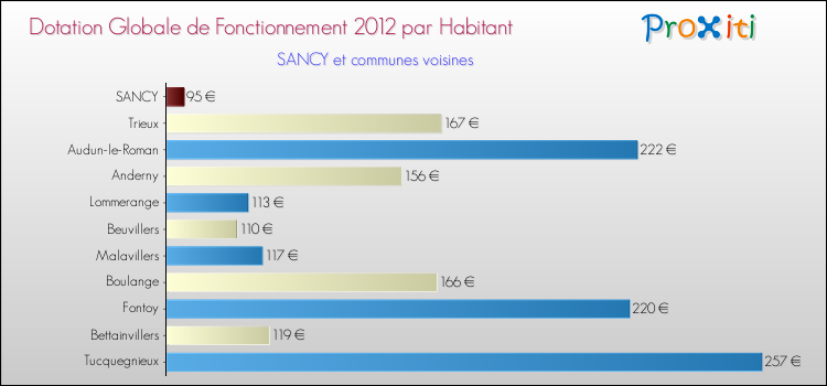 Montant des dotations globales de fonctionnement DGF par Habitant pour SANCY et les communes proches Comparaison des des dotations globales de fonctionnement DGF par habitant pour SANCY et les communes voisines