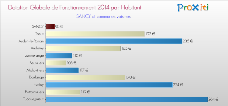 Montant des dotations globales de fonctionnement DGF par Habitant pour SANCY et les communes proches en 2014. Comparaison des des dotations globales de fonctionnement DGF par habitant pour SANCY et les communes voisines en 2014.