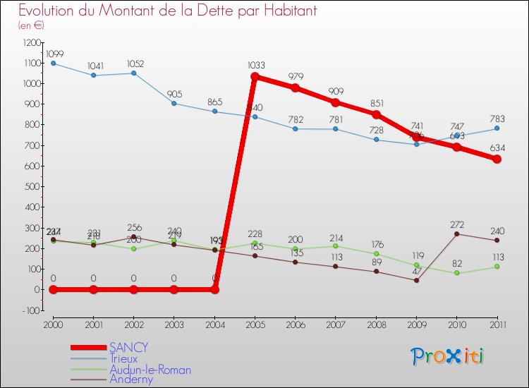 Evolution de la dette par habitant pour la commune de SANCY et les communes proches Comparaison de la dette par habitant pour SANCY et les communes voisines