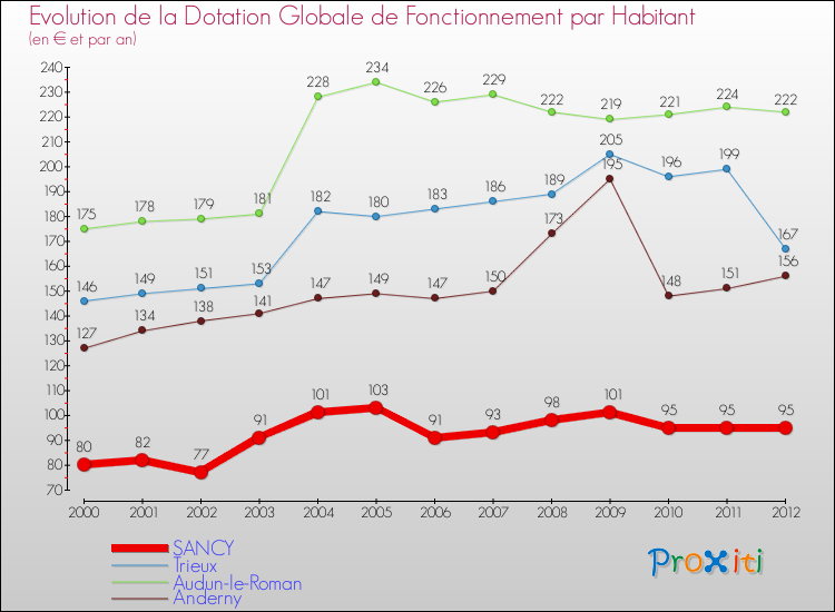 Evolution et montant de la dotation globale de fonctionnement par Habitant pour SANCY et les communes proches Comparaison des dotations globales de fonctionnement par habitant pour SANCY et les communes voisines