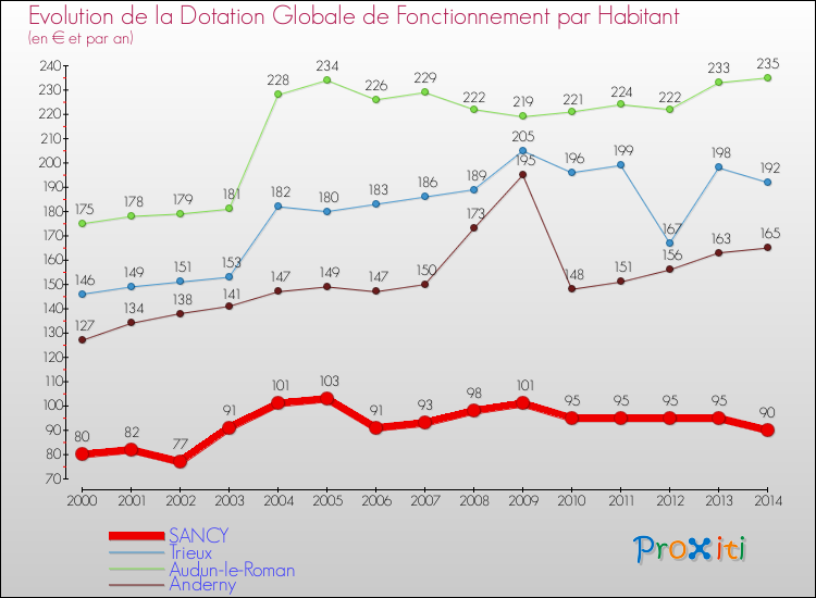 Evolution et montant de la dotation globale de fonctionnement par Habitant pour SANCY et les communes proches de 2000 à 2014. Comparaison des dotations globales de fonctionnement par habitant pour SANCY et les communes voisines de 2000 à 2014.