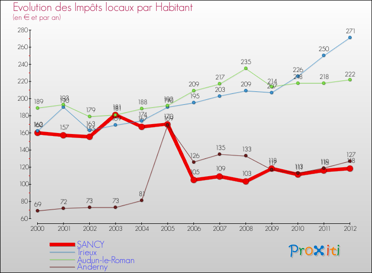 Evolution et montant des impôts locaux par Habitant pour SANCY et les communes proches Comparaison des impôts locaux par habitant pour SANCY et les communes voisines