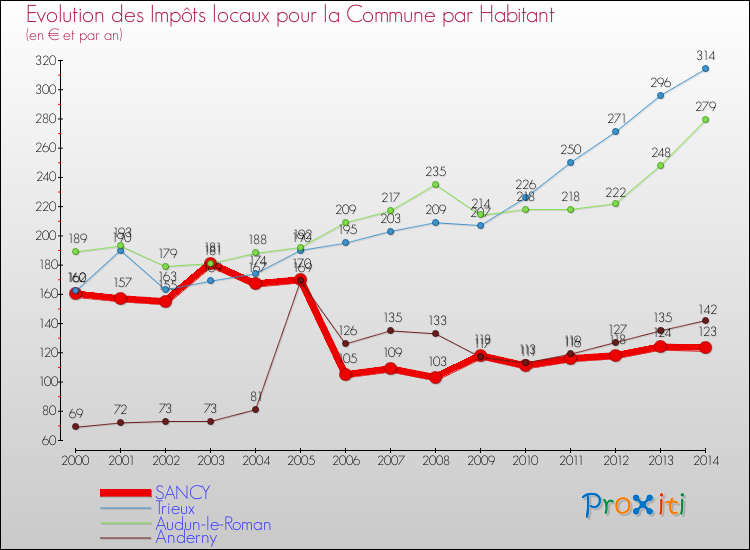 Evolution et montant des impôts locaux par Habitant pour SANCY et les communes proches de 2000 à 2014 Comparaison des impôts locaux par habitant pour SANCY et les communes voisines de 2000 à 2014
