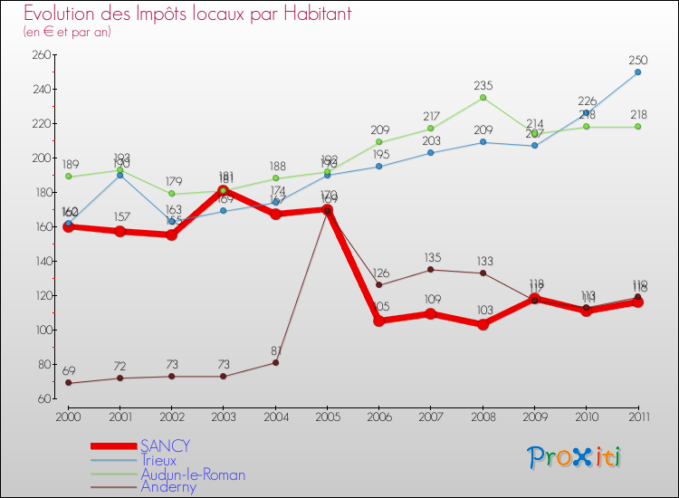 Evolution et montant des impôts locaux par Habitant pour SANCY et les communes proches Comparaison des impôts locaux par habitant pour SANCY et les communes voisines