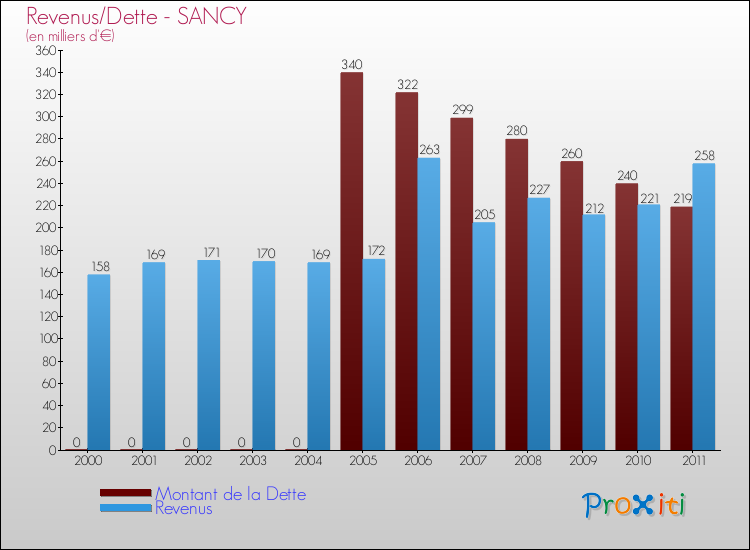 Evolution comparée de la dette et des revenus pour la commune de SANCY de 2000 à 2011 Comparaison de la dette et des revenus pour SANCY de 2000 à 2011