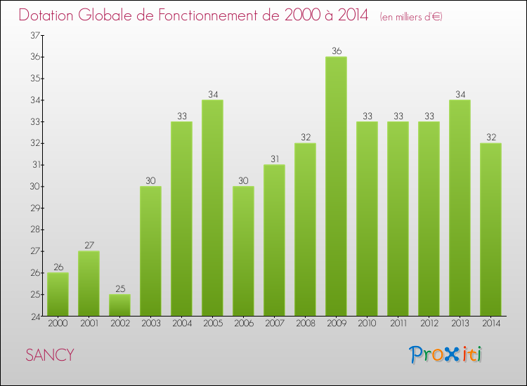 Evolution du montant de la Dotation Globale de Fonctionnement pour la commune de SANCY de 2000 à 2014 Evolution du montant de la Dotation Globale de Fonctionnement pour SANCY de 2000 à 2014