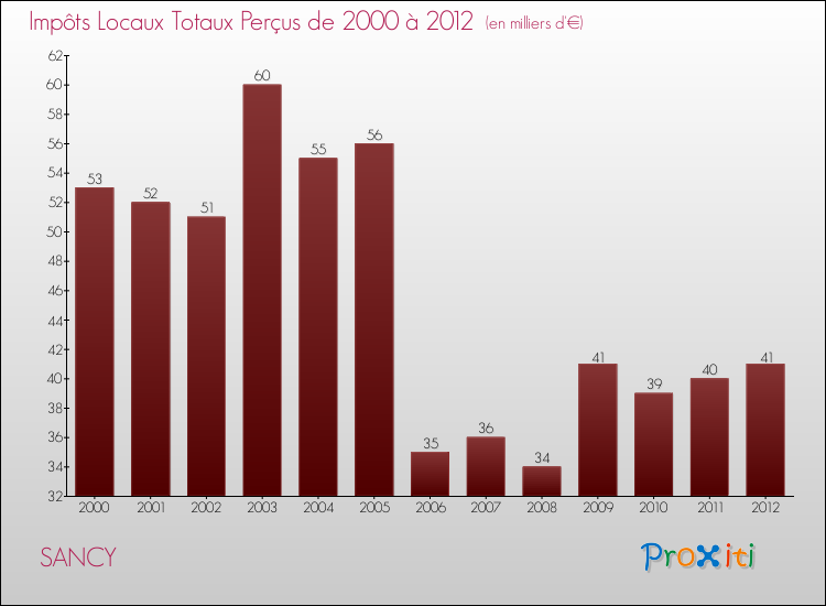 Evolution des Impôts Locaux pour la commune de SANCY de 2000 à 2012 Evolution des Impôts Locaux pour SANCY de 2000 à 2012