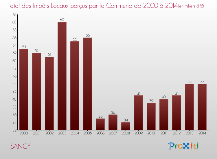 Evolution des Impôts Locaux pour la commune de SANCY de 2000 à 2014 Evolution des Impôts Locaux pour SANCY de 2000 à 2014