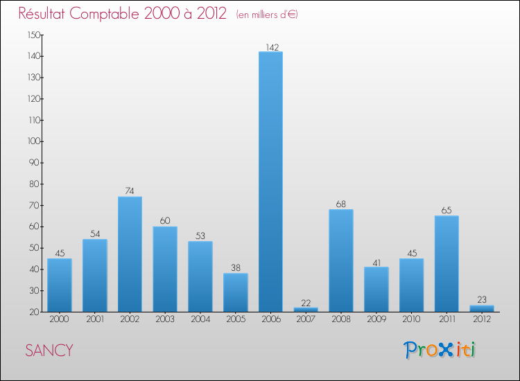 Evolution du résultat comptable pour la commune de SANCY de 2000 à 2012 Evolution du résultat comptable pour SANCY de 2000 à 2012