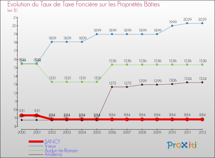 Evolution du taux de la taxe foncière sur le bati pour SANCY et les communes proches de 2000 à 2012 Comparaison des taux de taxe foncière sur le bati pour SANCY et les communes voisines de 2000 à 2012
