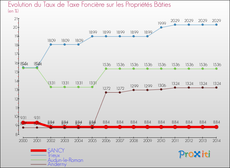 Evolution du taux de la taxe foncière sur le bati pour SANCY et les communes proches de 2000 à 2014 Comparaison des taux de taxe foncière sur le bati pour SANCY et les communes voisines de 2000 à 2014