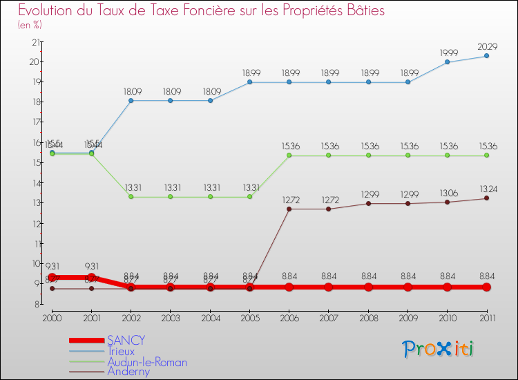 Evolution du taux de la taxe foncière sur le bati pour SANCY et les communes proches Comparaison des taux de taxe foncière sur le bati pour SANCY et les communes voisines